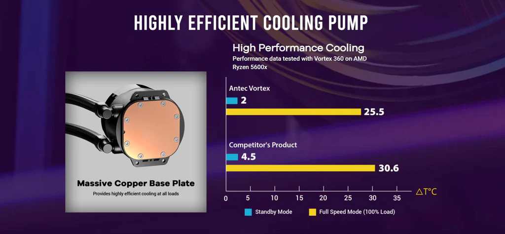 Antec Vortex 240 Argb 4 Highly efficient cooling pump