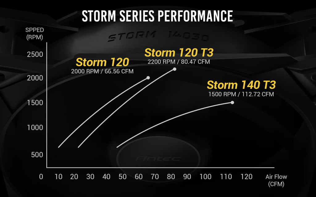 ANTEC STORM T3 140