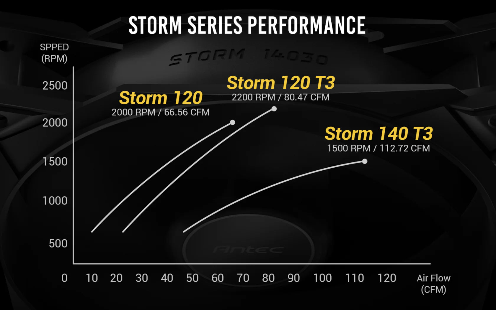 ANTEC STORM T3 140